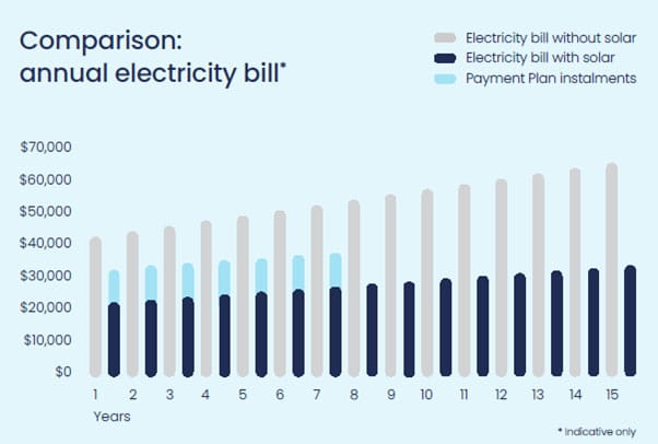 Comparison, annual electricity bill